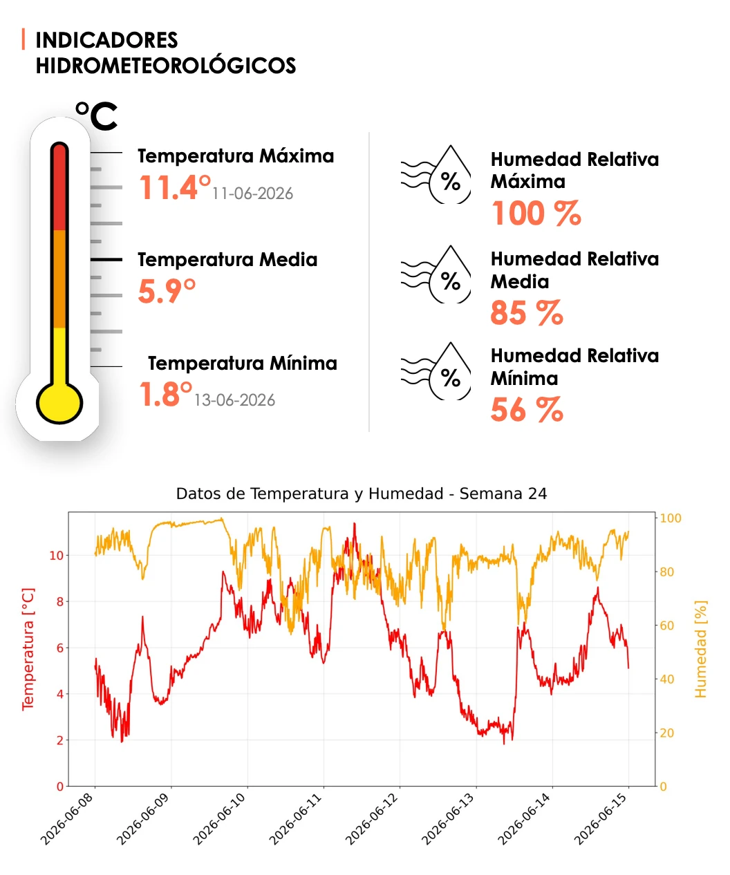Hydro-meteorological indicators and time series